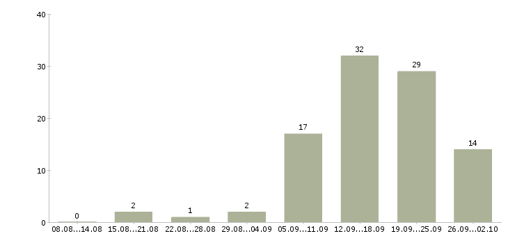 Работа сотрудник магазина в Череповце - Число вакансий в Череповце по специальности сотрудник магазина за 2 месяца