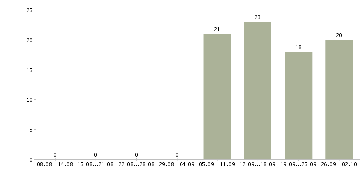 Работа водитель экспедитор в Чехове - Число вакансий в Чехове по специальности водитель экспедитор за 2 месяца