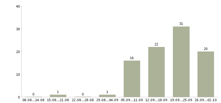 Работа работник в Чите - Число вакансий в Чите по специальности работник за 2 месяца