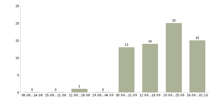Работа менеджер по работе с клиентом в Энгельсе - Число вакансий в Энгельсе по специальности менеджер по работе с клиентом за 2 месяца