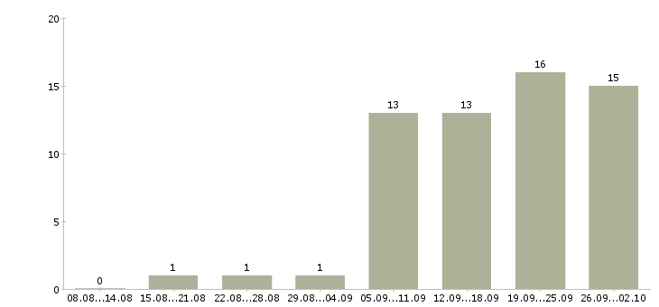 Работа внимание работа в Ярославле - Число вакансий в Ярославле по специальности внимание работа за 2 месяца