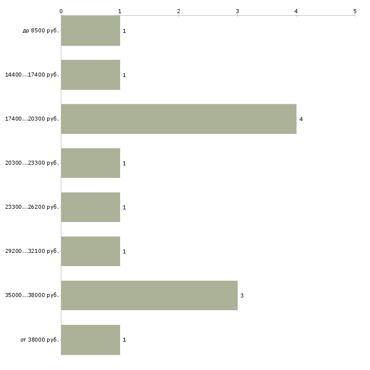 Найти работу гладильщики  - График распределения вакансий «гладильщики» по зарплате
