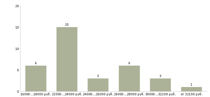 Найти работу кладовщик в тц  - График распределения вакансий «кладовщик в тц» по зарплате