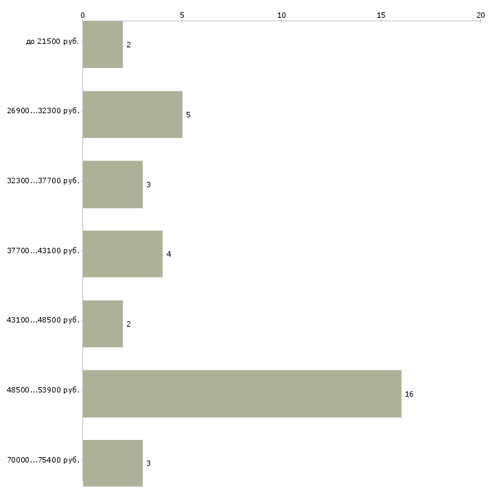 Найти работу мастер сто  - График распределения вакансий «мастер сто» по зарплате
