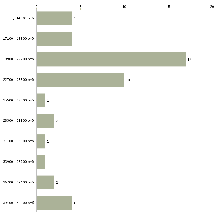 Найти работу медицинская сестра по физиотерапии  - График распределения вакансий «медицинская сестра по физиотерапии» по зарплате
