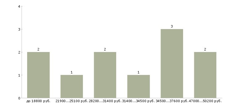 Найти работу охранник загородная вахта  - График распределения вакансий «охранник загородная вахта» по зарплате