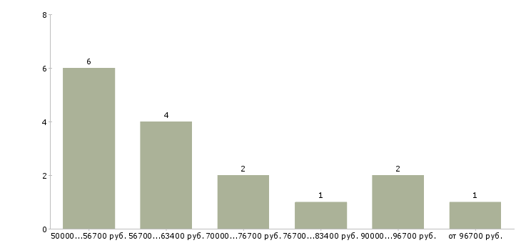 Найти работу прораб дорожное строительство  - График распределения вакансий «прораб дорожное строительство» по зарплате