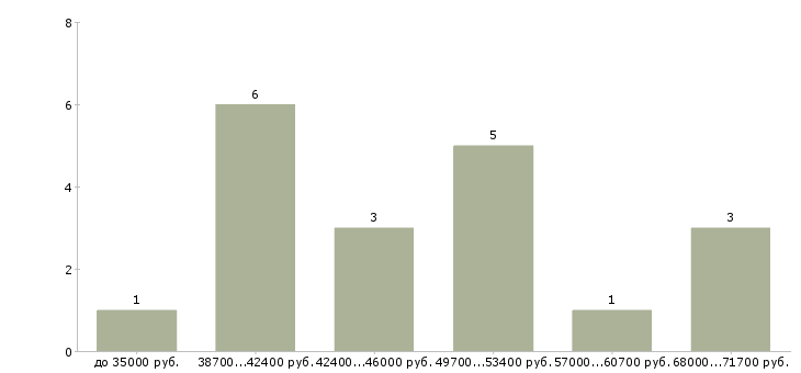 Найти работу технолог на мебельное производство  - График распределения вакансий «технолог на мебельное производство» по зарплате