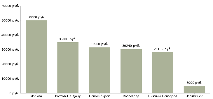 Поиск работы водитель экскаватора погрузчика-Медиана зарплаты для вакансии «водитель экскаватора погрузчика» в других городах