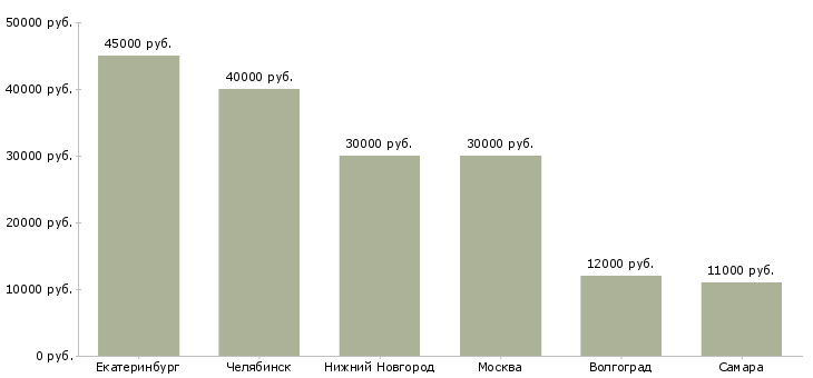 Поиск работы вязальщик-Медиана зарплаты для вакансии «вязальщик» в других городах