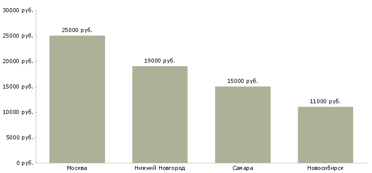 Поиск работы гладильщики-Медиана зарплаты для вакансии «гладильщики» в других городах