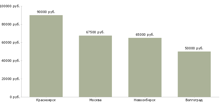Поиск работы изолировщик вахта-Медиана зарплаты для вакансии «изолировщик вахта» в других городах