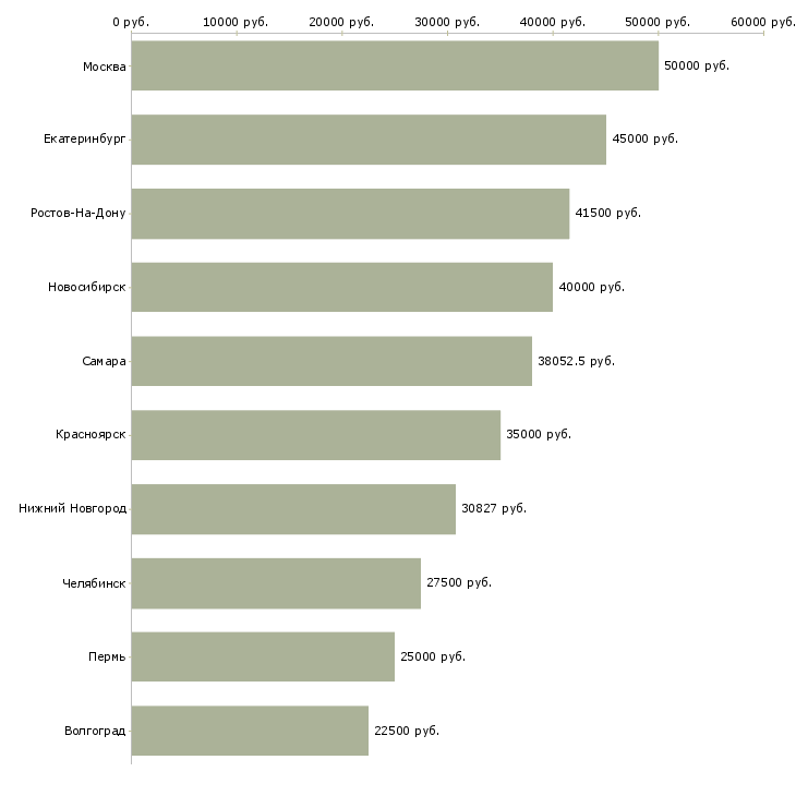 Поиск работы инженер по автоматике-Медиана зарплаты для вакансии «инженер по автоматике» в других городах