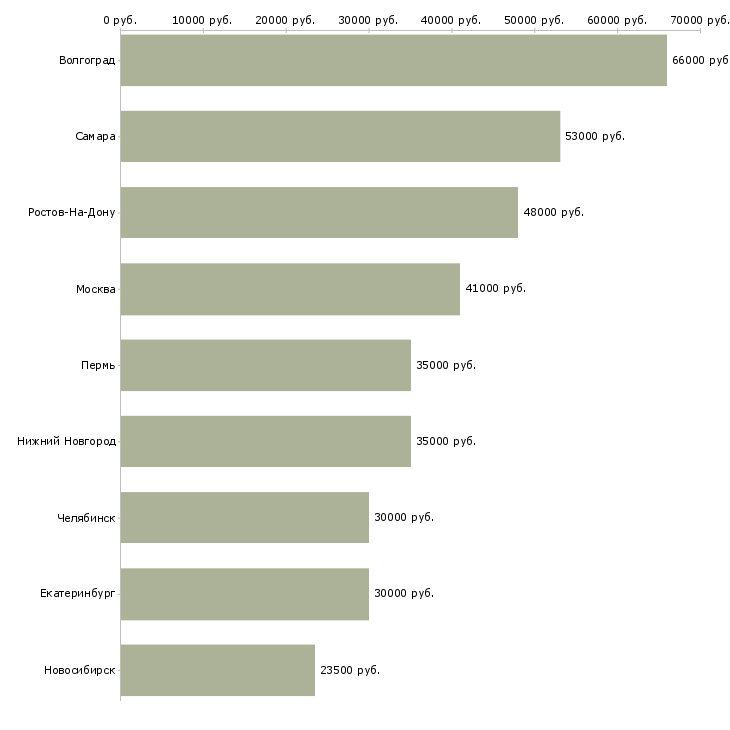 Поиск работы инженер по сварке-Медиана зарплаты для вакансии «инженер по сварке» в других городах