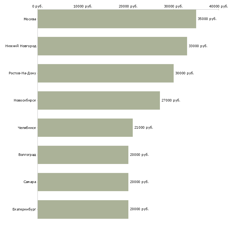 Поиск работы кассир непродовольственных товаров-Медиана зарплаты для вакансии «кассир непродовольственных товаров» в других городах