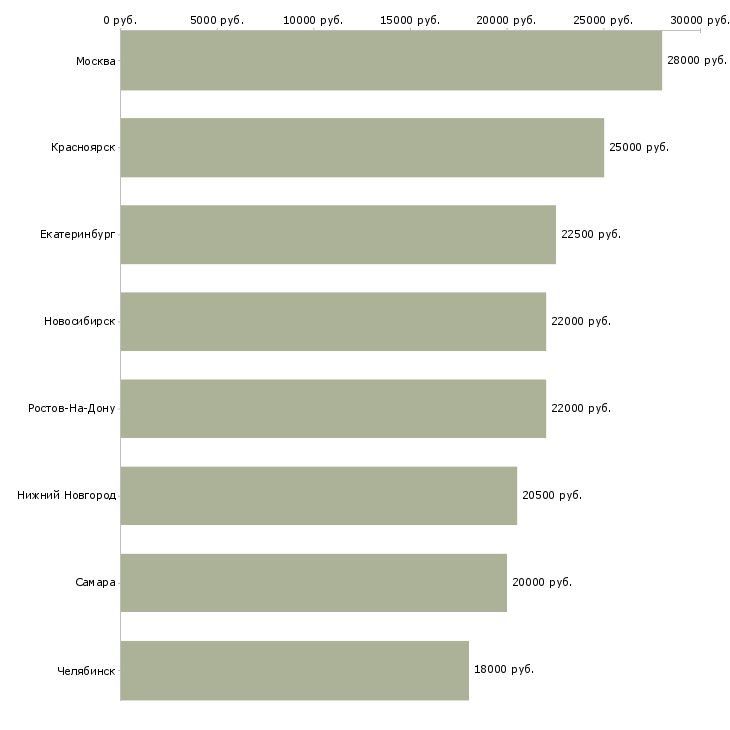Поиск работы кладовщик в тц-Медиана зарплаты для вакансии «кладовщик в тц» в других городах