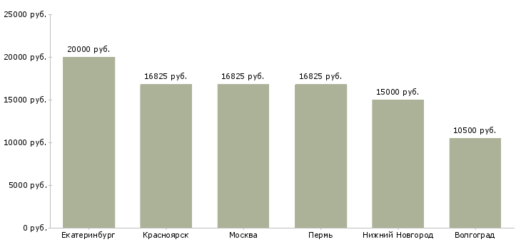 Поиск работы медицинская сестра в школу-Медиана зарплаты для вакансии «медицинская сестра в школу» в других городах