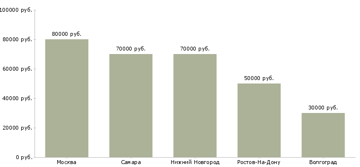 Поиск работы начальник отдела капитального строительства-Медиана зарплаты для вакансии «начальник отдела капитального строительства» в других городах