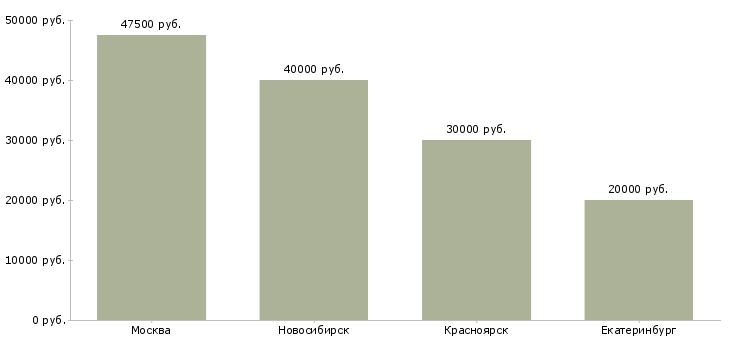 Поиск работы оперативный уполномоченный-Медиана зарплаты для вакансии «оперативный уполномоченный» в других городах