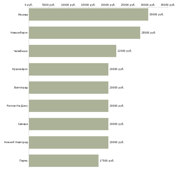 Поиск работы оператор на выписку-Медиана зарплаты для вакансии «оператор на выписку» в других городах