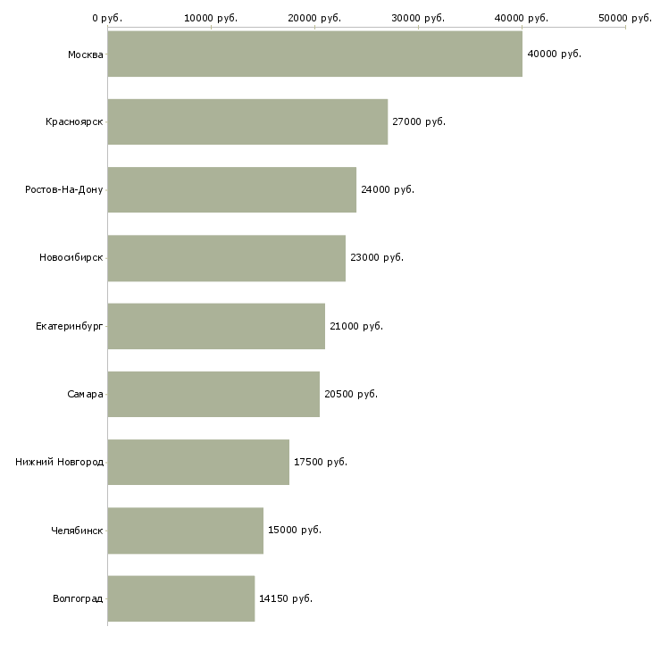 Поиск работы операционист 1с-Медиана зарплаты для вакансии «операционист 1с» в других городах