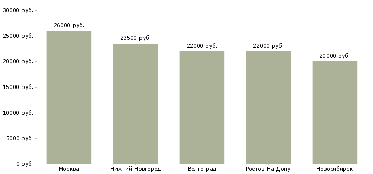 Поиск работы подработка на своём пк-Медиана зарплаты для вакансии «подработка на своём пк» в других городах