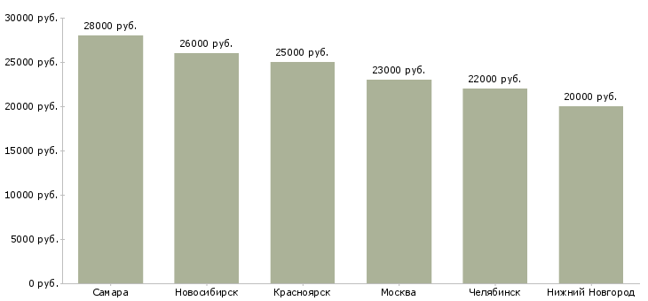 Поиск работы помощник кадровика-Медиана зарплаты для вакансии «помощник кадровика» в других городах