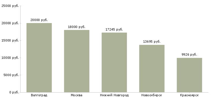 Поиск работы преподаватель географии-Медиана зарплаты для вакансии «преподаватель географии» в других городах
