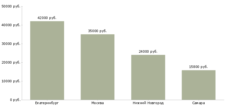 Поиск работы продавец кассир московский-Медиана зарплаты для вакансии «продавец кассир московский» в других городах