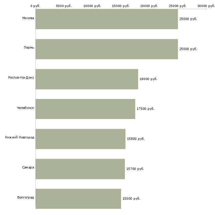 Поиск работы продавец кулинарии-Медиана зарплаты для вакансии «продавец кулинарии» в других городах