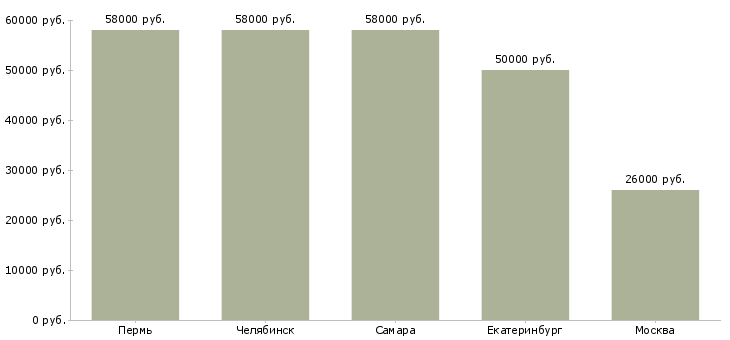 Поиск работы разнорабочий типографии-Медиана зарплаты для вакансии «разнорабочий типографии» в других городах