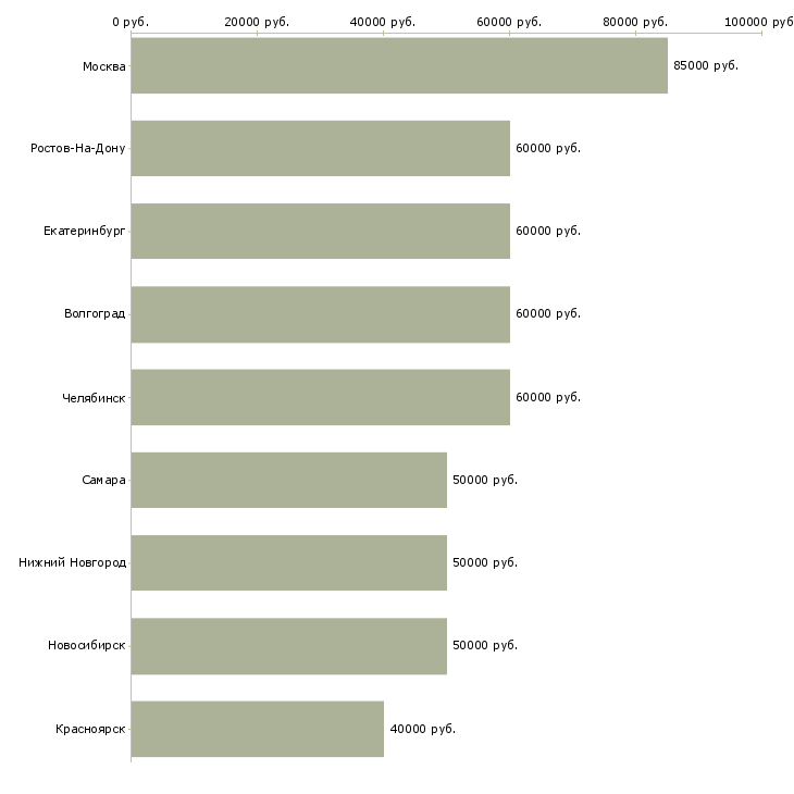 Поиск работы руководитель ит проектов-Медиана зарплаты для вакансии «руководитель ит проектов» в других городах