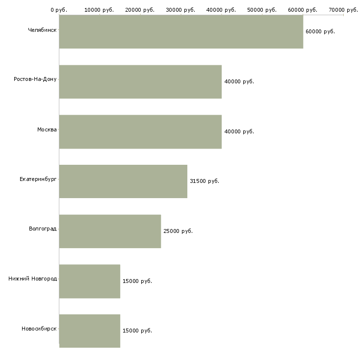 Поиск работы специалист по маникюру-Медиана зарплаты для вакансии «специалист по маникюру» в других городах