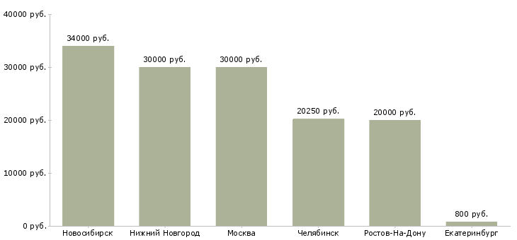 Поиск работы старший контролер-Медиана зарплаты для вакансии «старший контролер» в других городах