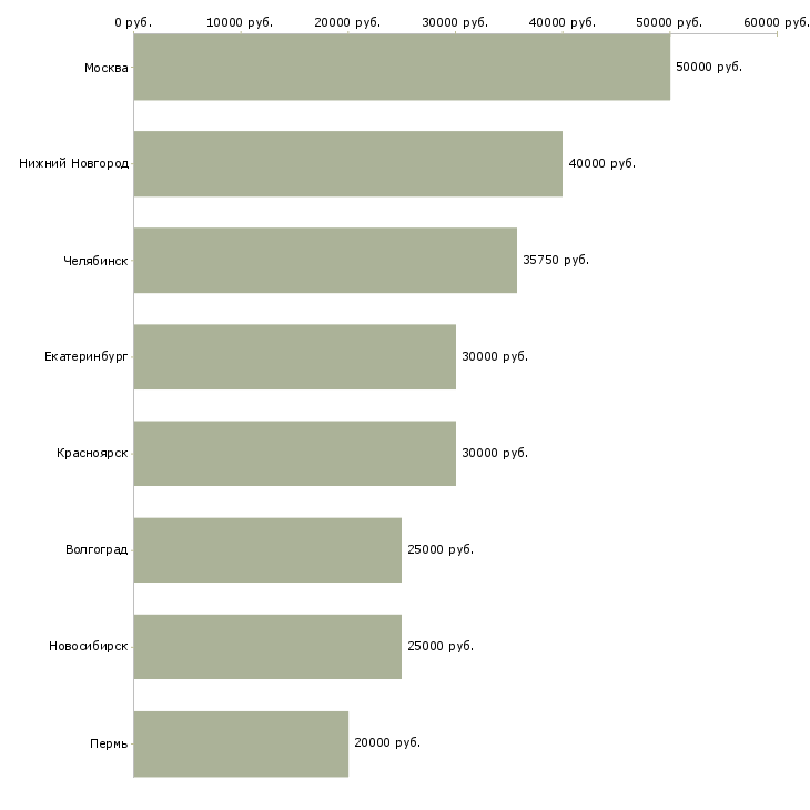 Поиск работы технолог на мебельное производство-Медиана зарплаты для вакансии «технолог на мебельное производство» в других городах