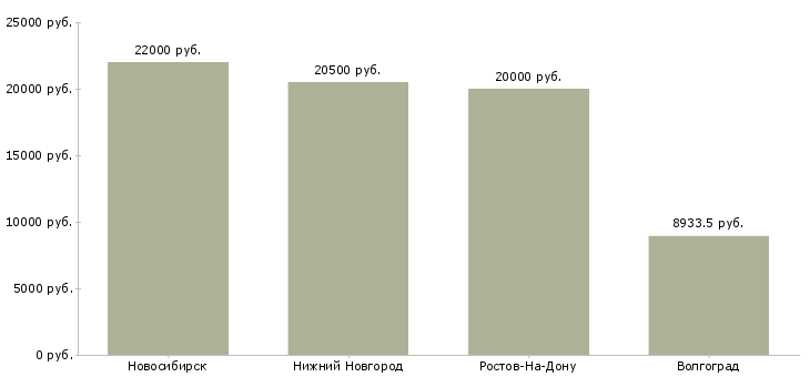 Поиск работы учитель технологии для мальчиков-Медиана зарплаты для вакансии «учитель технологии для мальчиков» в других городах