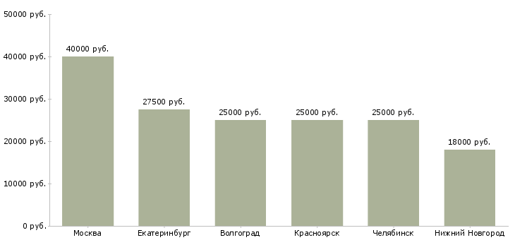 Поиск работы швея закройщица-Медиана зарплаты для вакансии «швея закройщица» в других городах