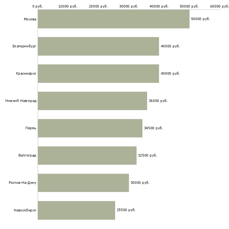 Поиск работы юрист по исполнительному производству-Медиана зарплаты для вакансии «юрист по исполнительному производству» в других городах