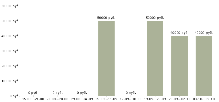 Вакансии «3d художник»-Медиана зарплаты по вакансии «3d художник» за 2 месяца