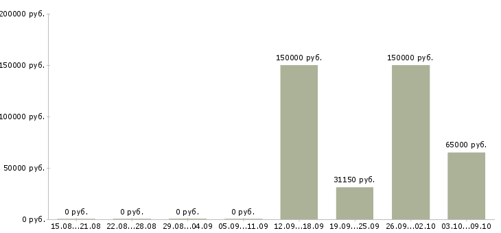 Вакансии «director of sales»-Медиана зарплаты по вакансии «director of sales» за 2 месяца