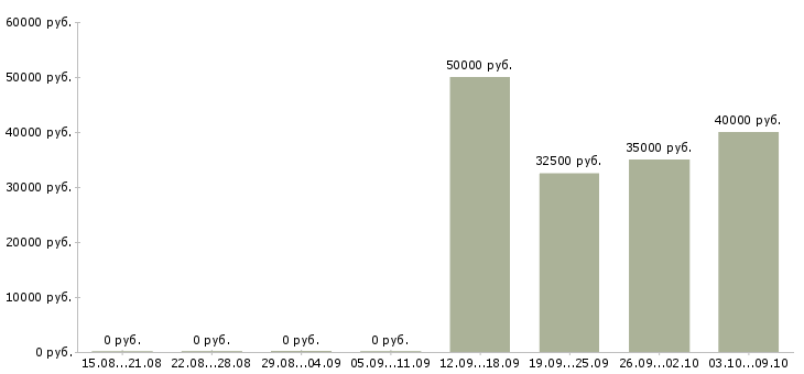 Вакансии «ведущий специалист договорного отдела»-Медиана зарплаты по вакансии «ведущий специалист договорного отдела» за 2 месяца