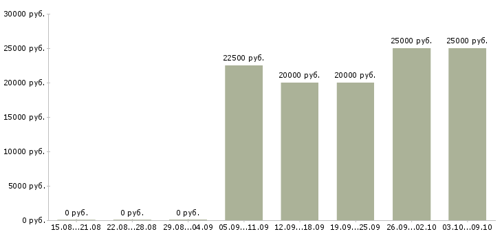 Вакансии «вечерний официант»-Медиана зарплаты по вакансии «вечерний официант» за 2 месяца