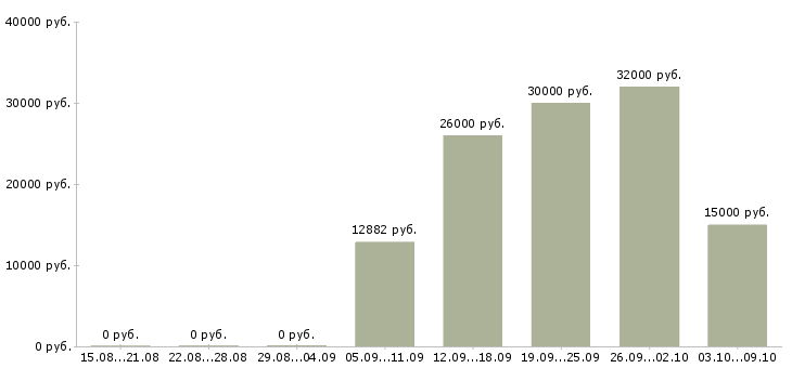 Вакансии «вязальщик»-Медиана зарплаты по вакансии «вязальщик» за 2 месяца