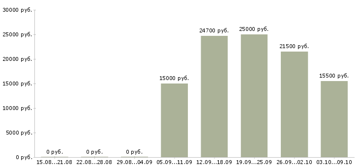 Вакансии «гладильщики»-Медиана зарплаты по вакансии «гладильщики» за 2 месяца