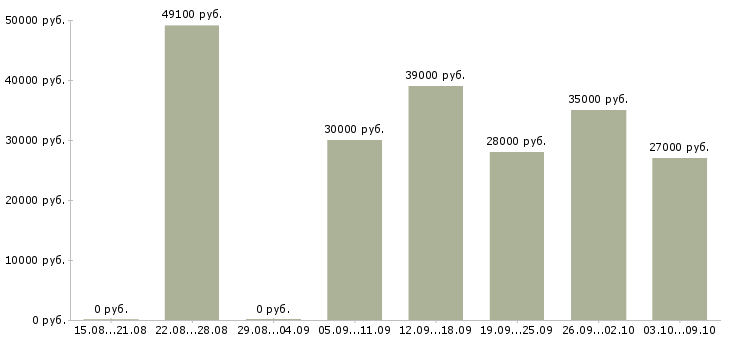 Вакансии «грузчик на фабрику»-Медиана зарплаты по вакансии «грузчик на фабрику» за 2 месяца