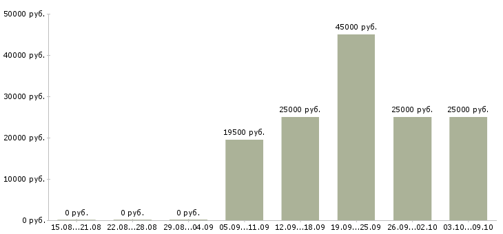 Вакансии «грузчик свободный график»-Медиана зарплаты по вакансии «грузчик свободный график» за 2 месяца