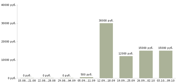 Вакансии «детский хореограф»-Медиана зарплаты по вакансии «детский хореограф» за 2 месяца