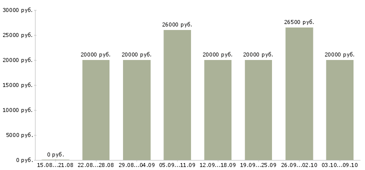 Вакансии «для студентов удаленно»-Медиана зарплаты по вакансии «для студентов удаленно» за 2 месяца