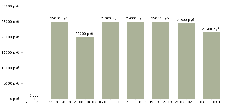 Вакансии «доход и карьера»-Медиана зарплаты по вакансии «доход и карьера» за 2 месяца