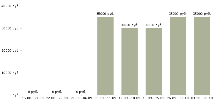 Вакансии «закройщик обуви»-Медиана зарплаты по вакансии «закройщик обуви» за 2 месяца